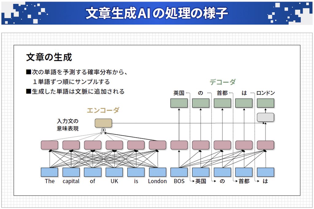 文章生成AIの処理の様子