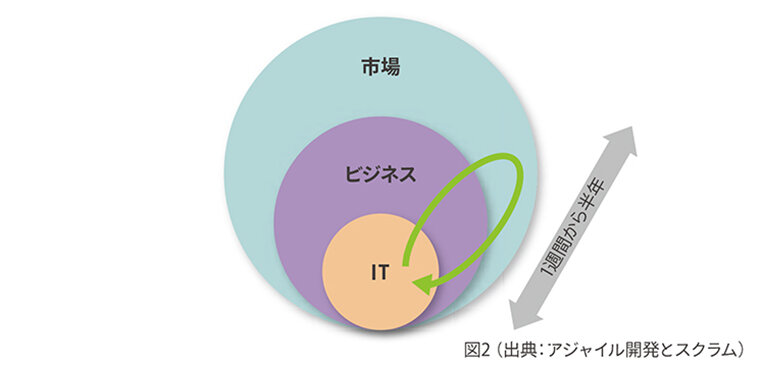 市場視点でのアジャイル開発