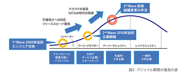 アジャイル開発普及の波