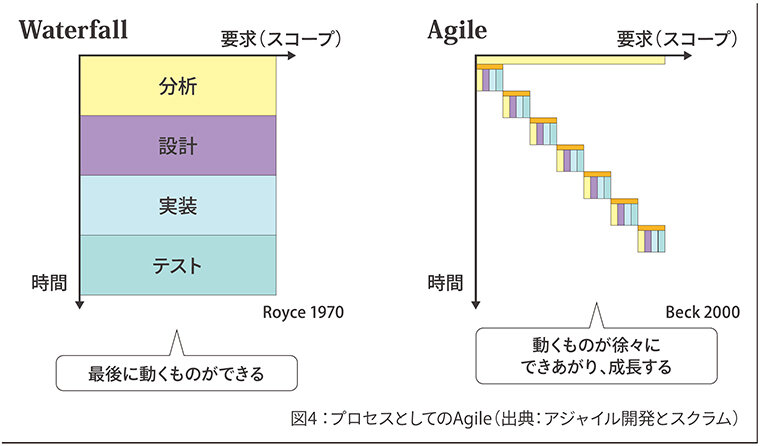 ウォーターフォール開発とアジャイル開発の比較