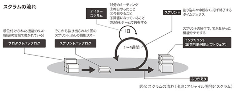 スクラムの流れ