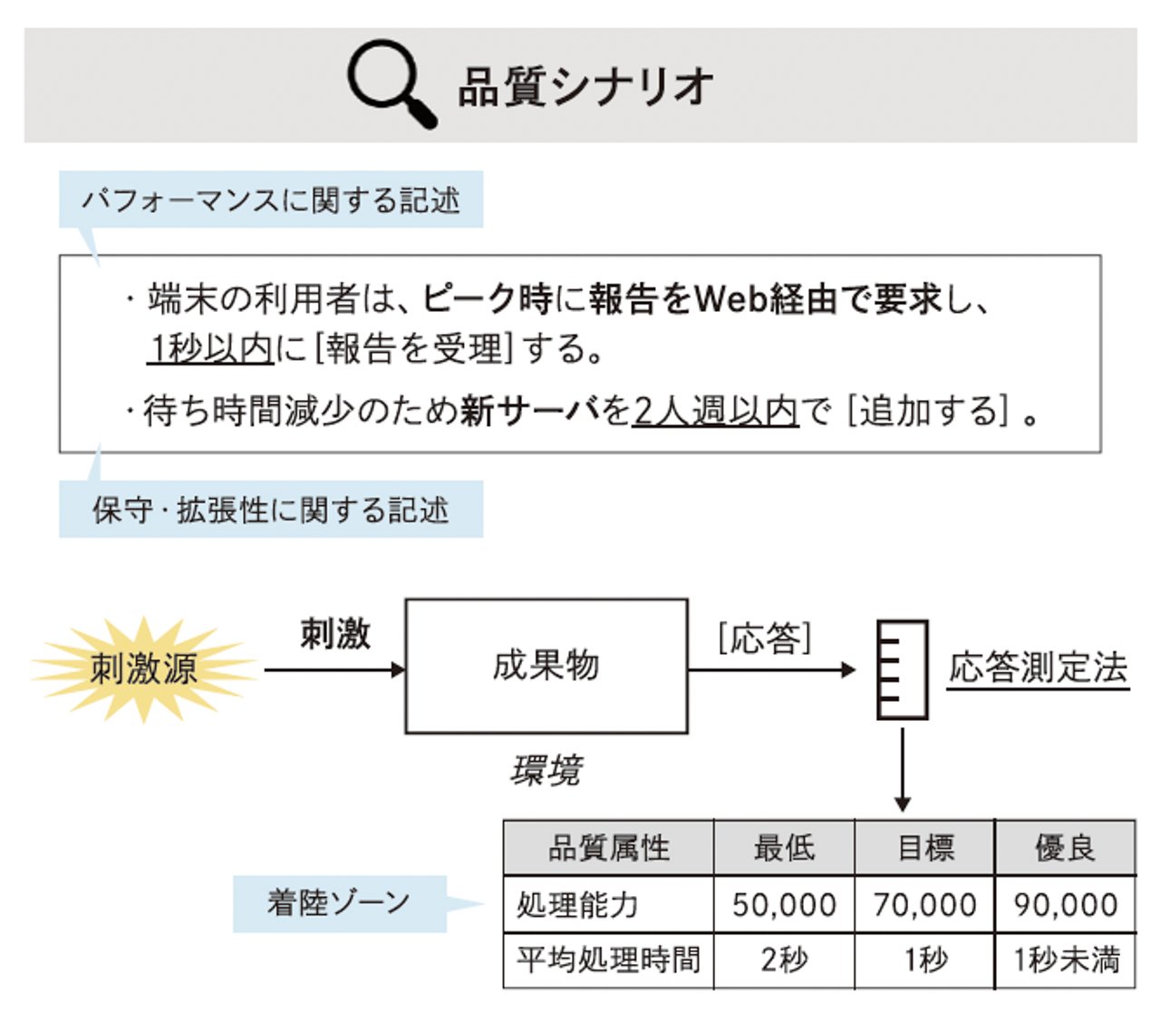 性能、負荷、セキュリティなど重要な非機能要件については、早い段階で大まかな基準の品質シナリオを作成しておくことが必須