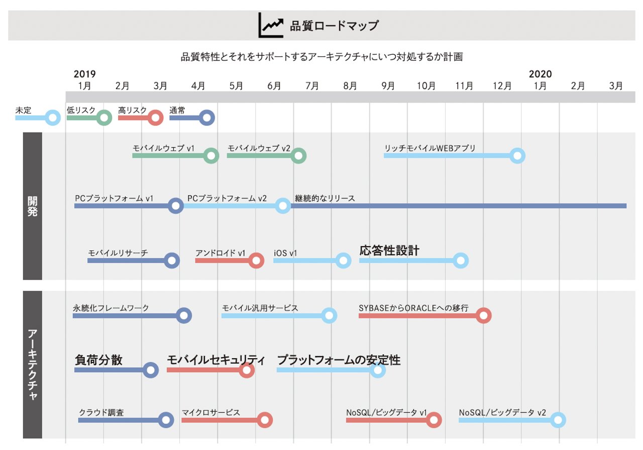 品質ロードマップ