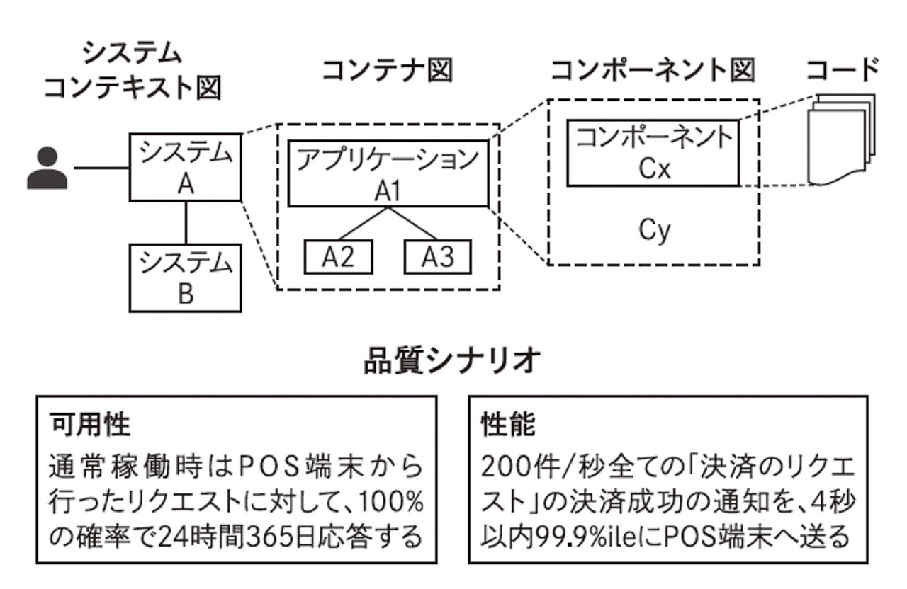 「品質シナリオ」の利用事例 