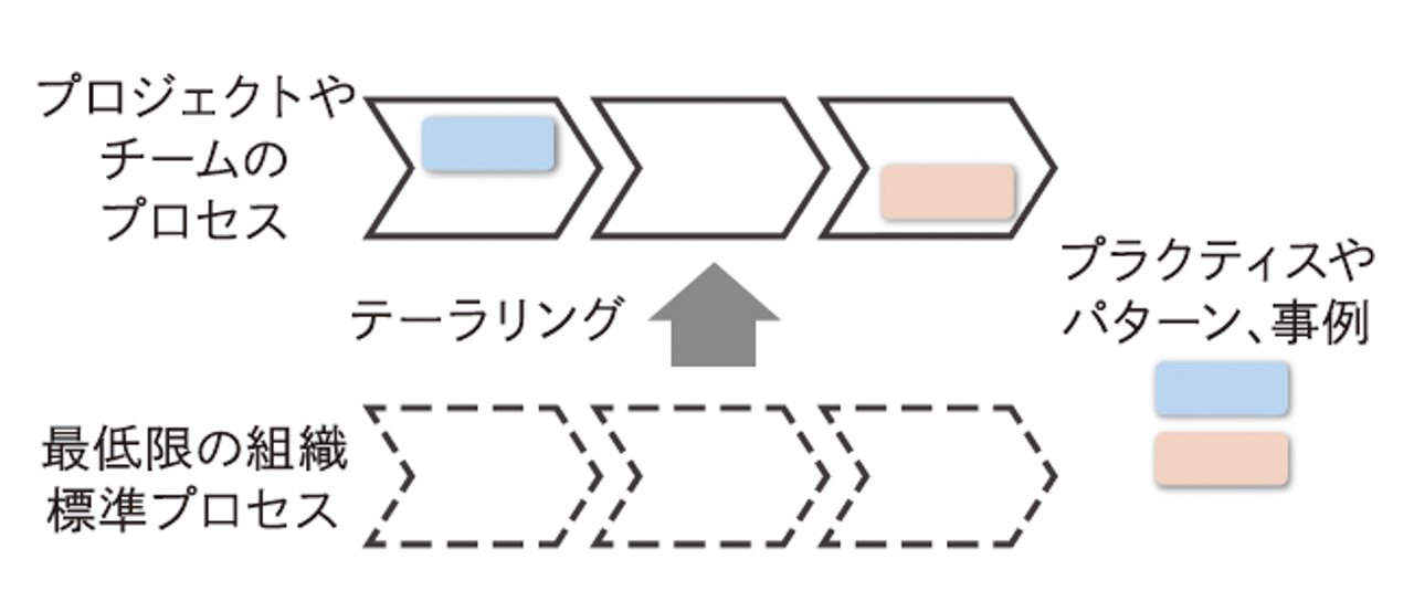 テイラーアップを用いた仕組み作り