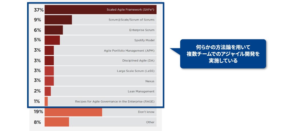 アジャイルチームの規模の拡大状況をまとめた米IT企業の調査結果