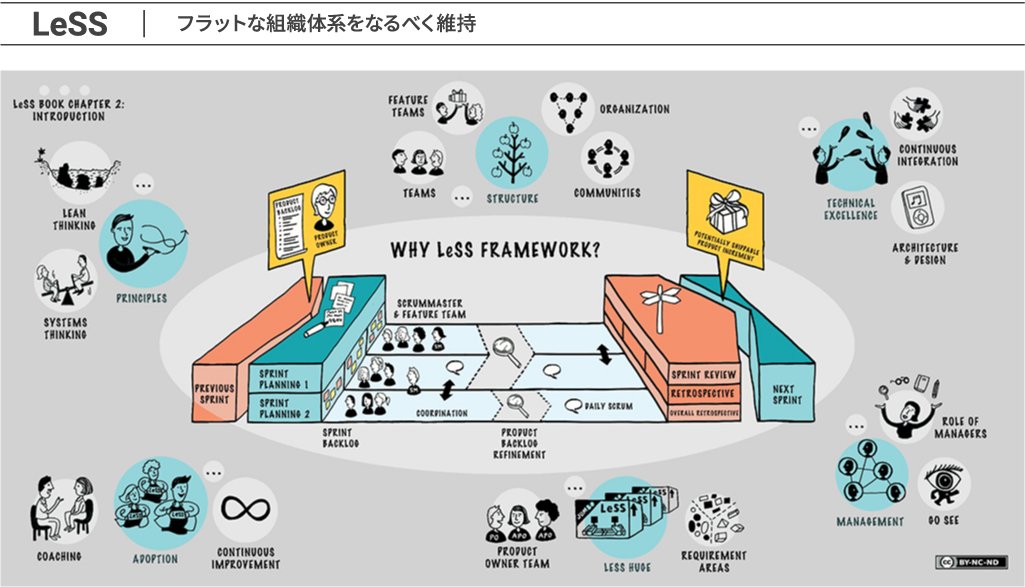 大規模アジャイルのために考案された代表的なフレームワーク１　Lessの全体像