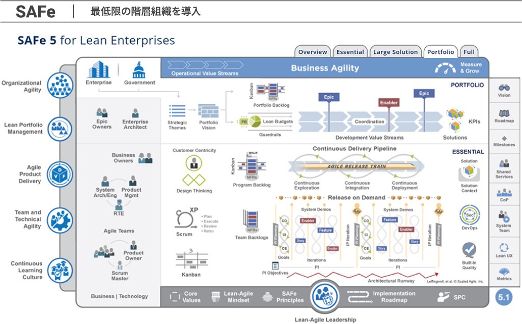 大規模アジャイルのために考案された代表的なフレームワーク2　SAFeの全体像