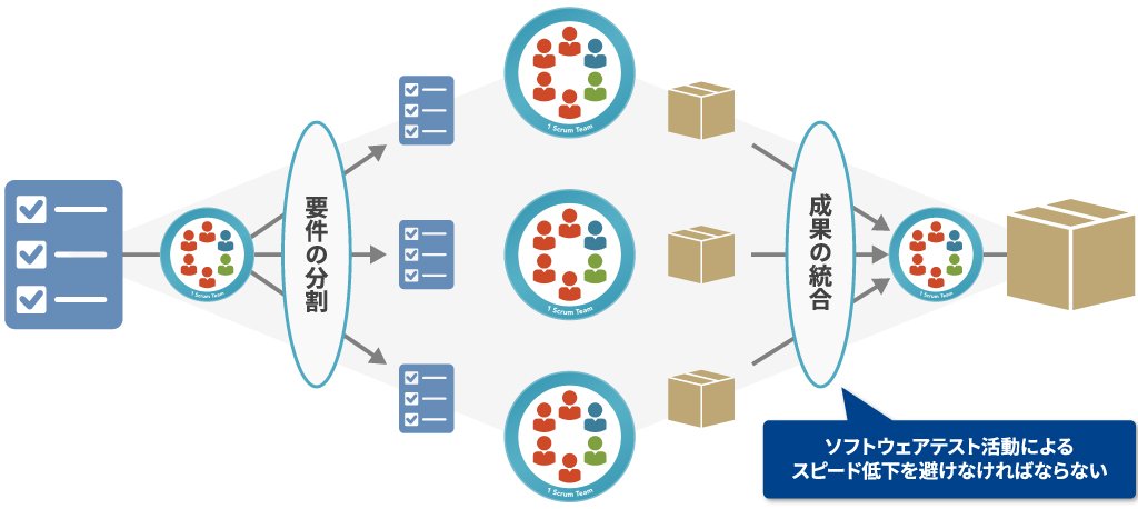 アジャイル開発が大規模化することで生まれる新たな作業工程