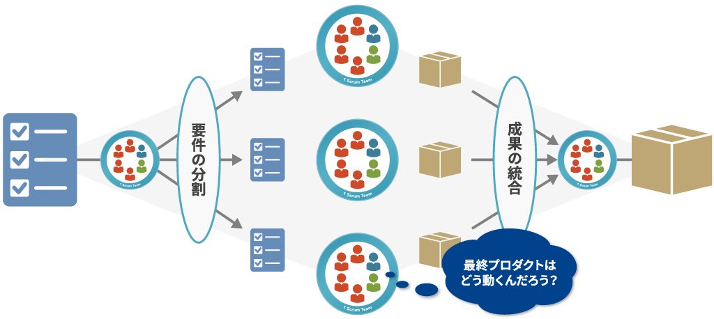 アジャイル開発が大規模化することで全体像が見えづらい状況が発生