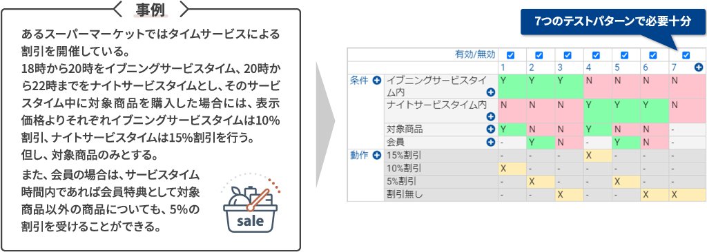 自然言語で書かれた仕様書に対してデシジョンテーブルを適用した結果の例