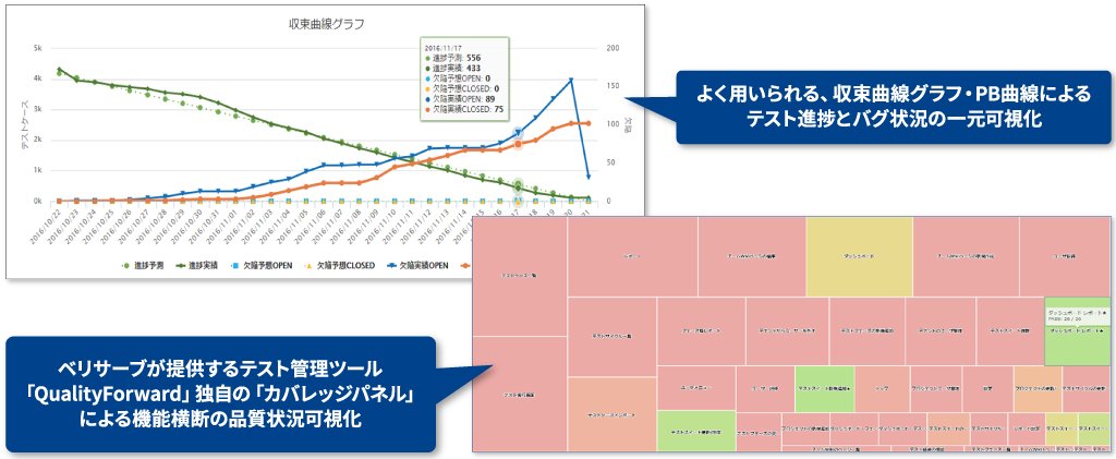 テスト管理ツールによる可視化の例