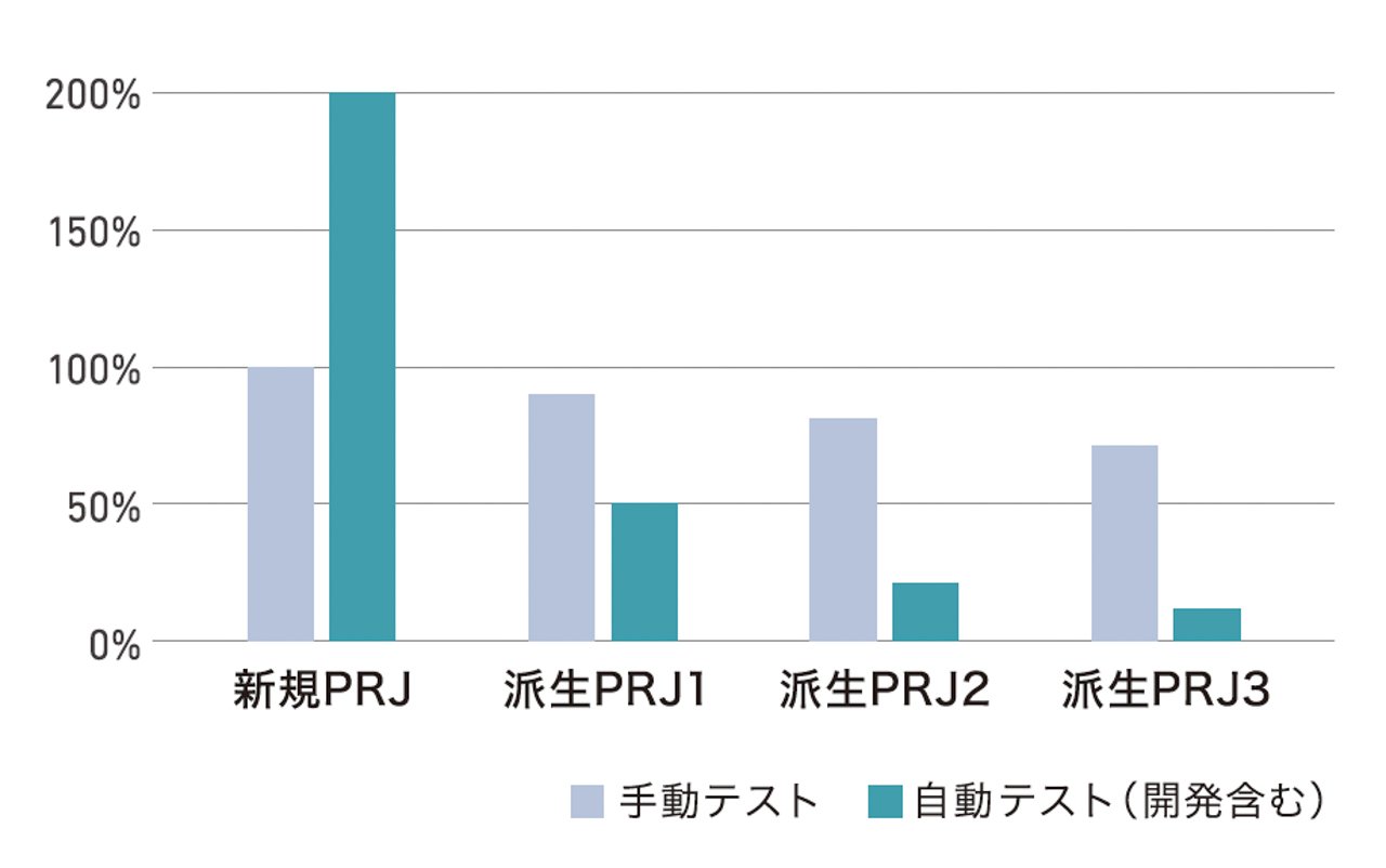 ベリサーブにおける手動／自動テストコストの実績