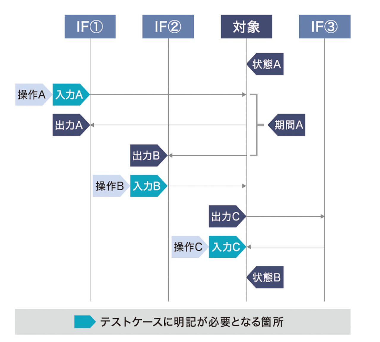 手動テストから自動テストへ切り替える際のポイント1