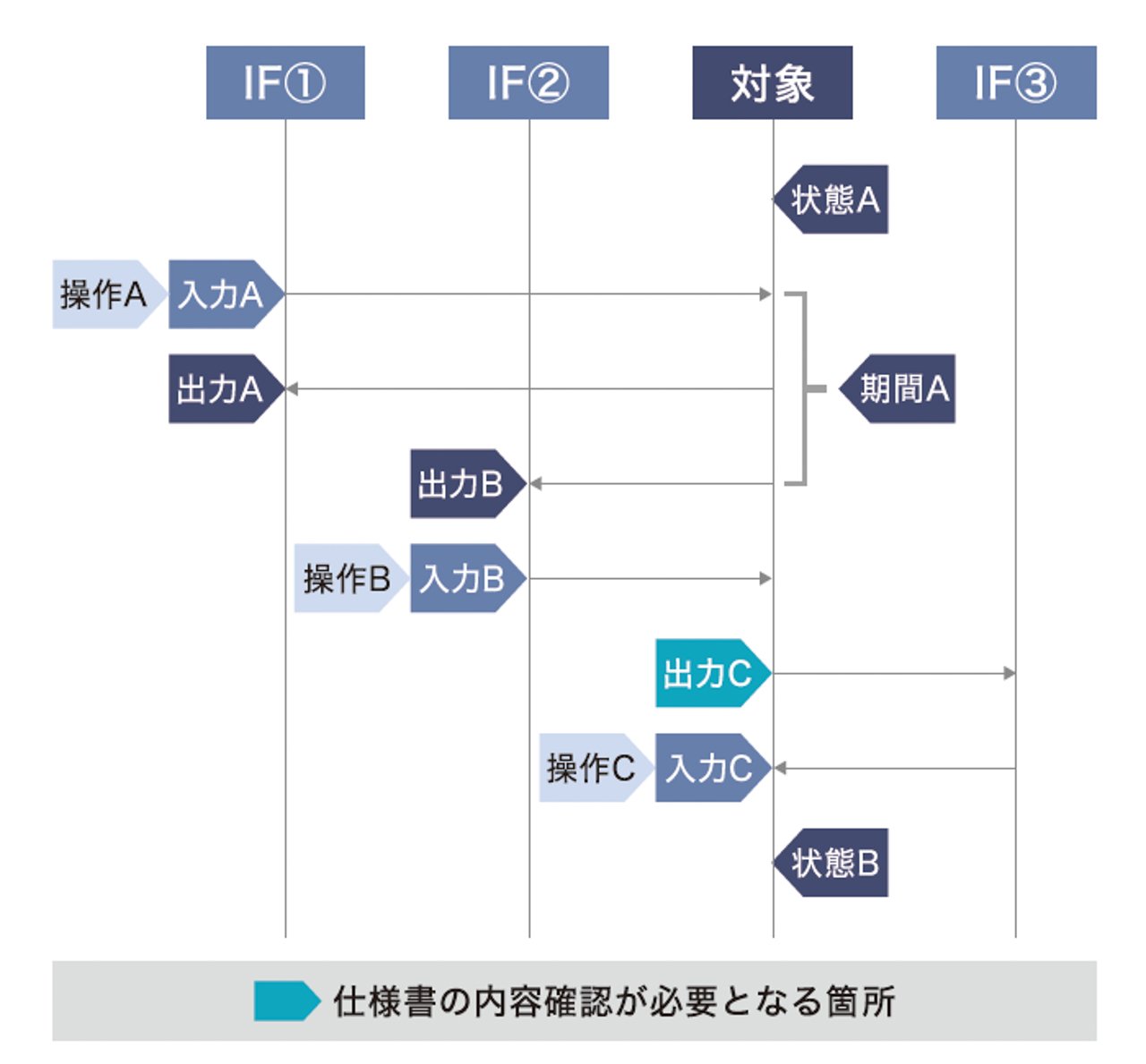 手動テストから自動テストへ切り替える際のポイント2