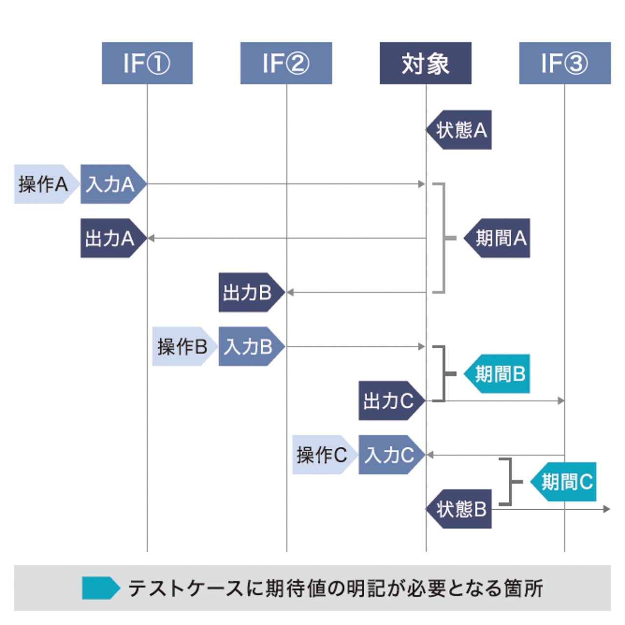 手動テストから自動テストへ切り替える際のポイント3