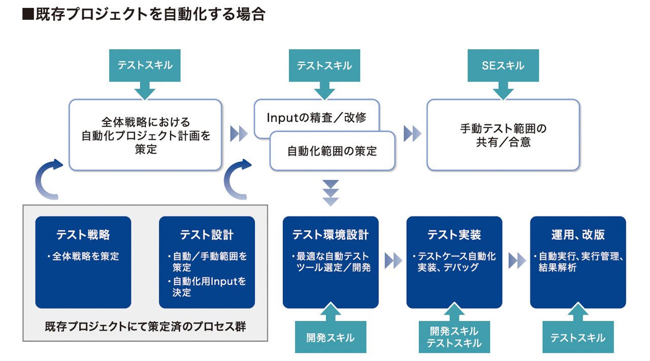 車載ECUテスト自動化プロジェクトにおけるテスト自動化プロセスの一例