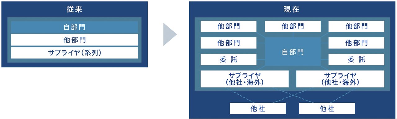 システム開発に関わる組織の変化