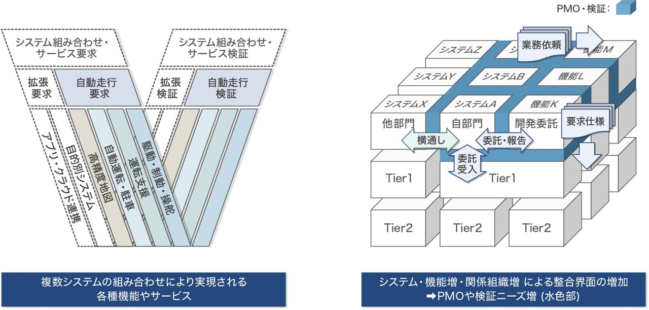 複数システムの組み合わせにより要求を実現するプロセスと、複数システムの組み合わせを実現するための関係組織のイメージ