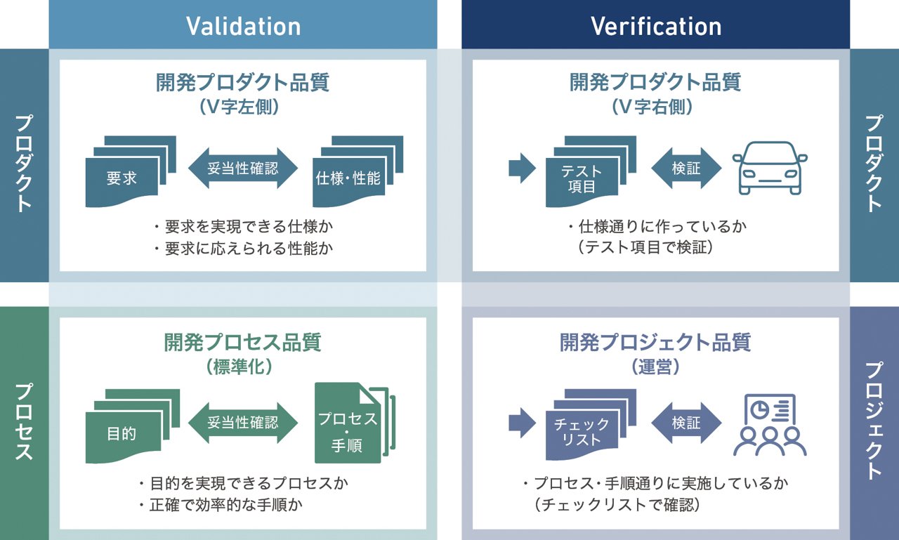 品質確保に必要な4領域