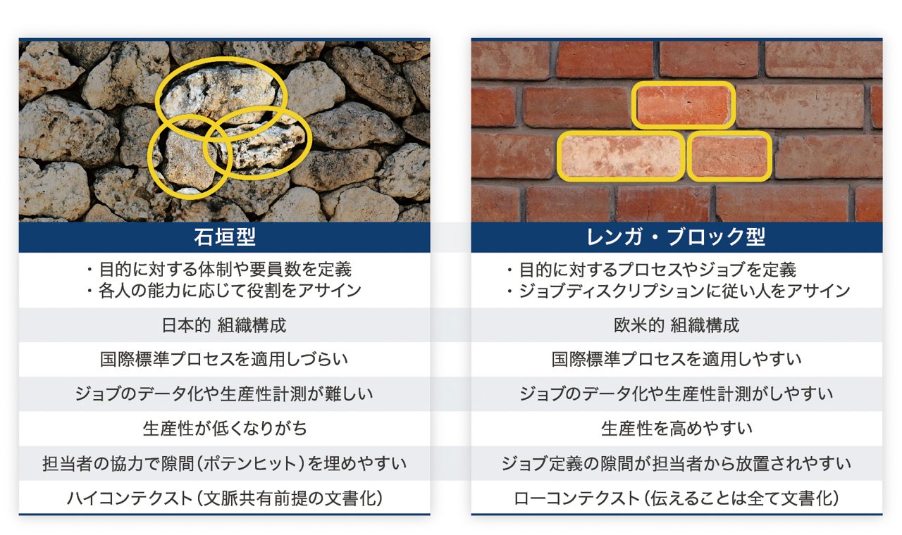 組織・プロセス形態による差異