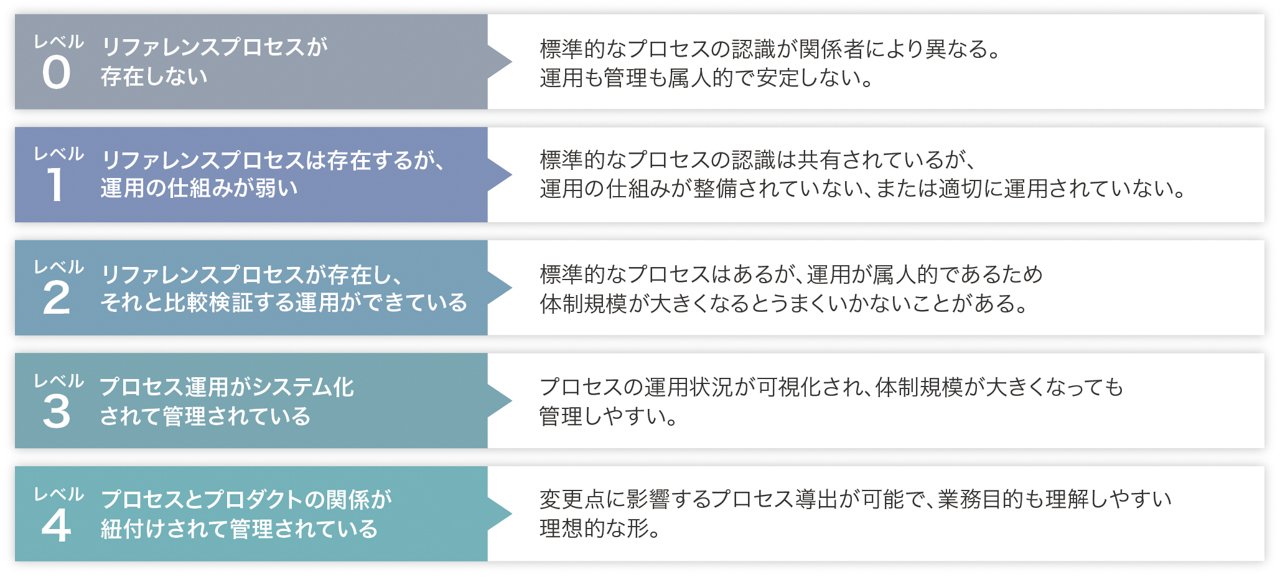 プロジェクト運営レベルのステップアップ