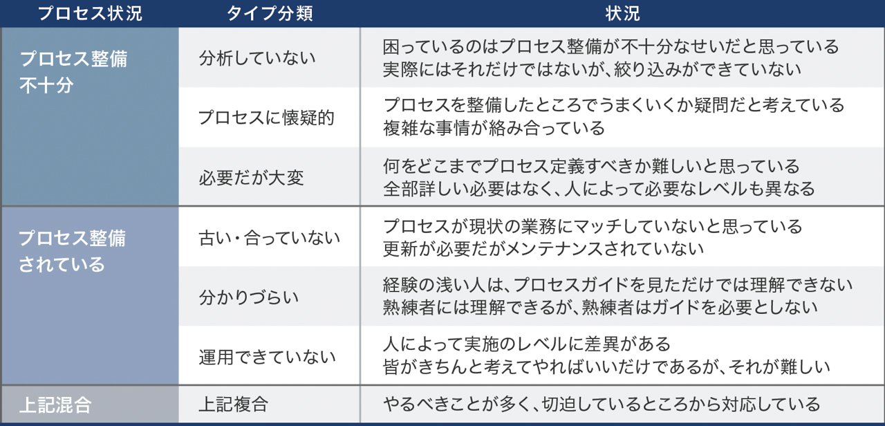 品質確保に必要な4領域