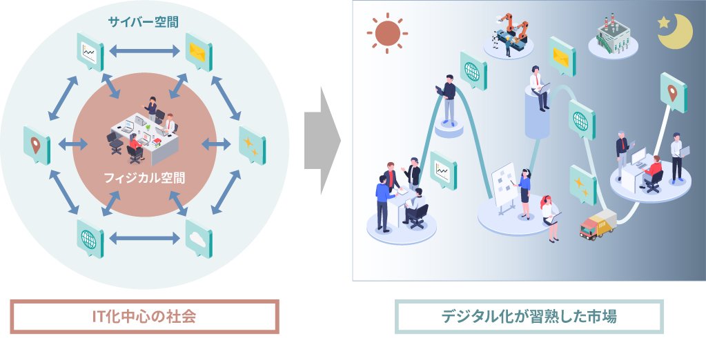 デジタル化の進展による市場競争力の変化（仮説）