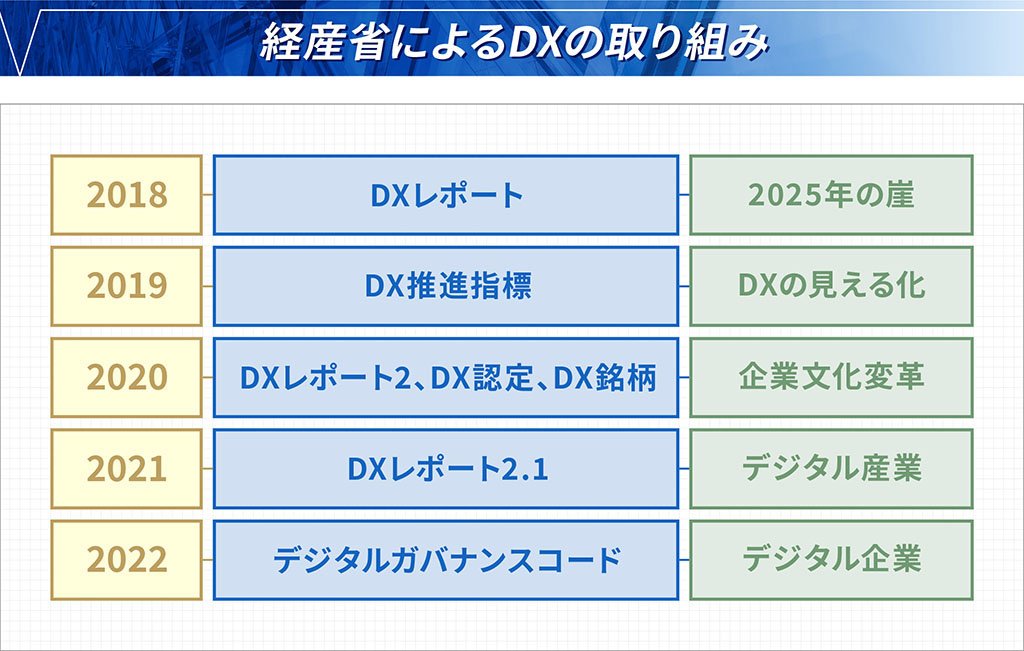 経産省によるDXの取り組み