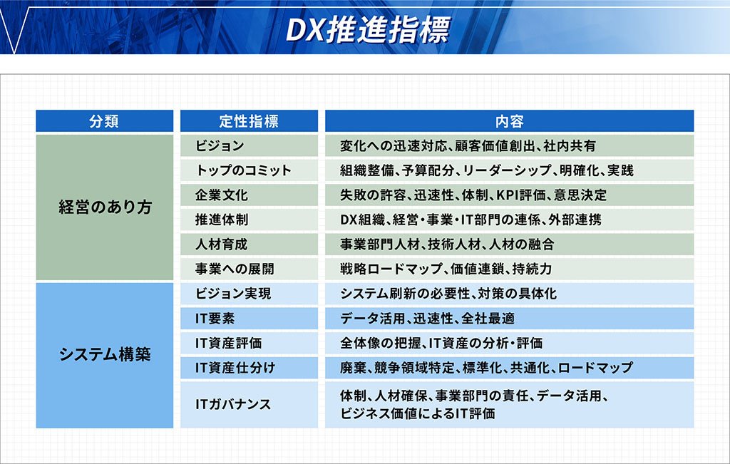 DX推進指標