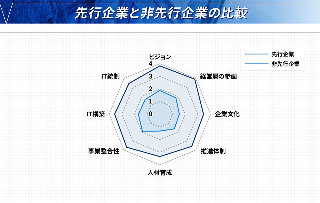 先行企業と非先行企業の比較