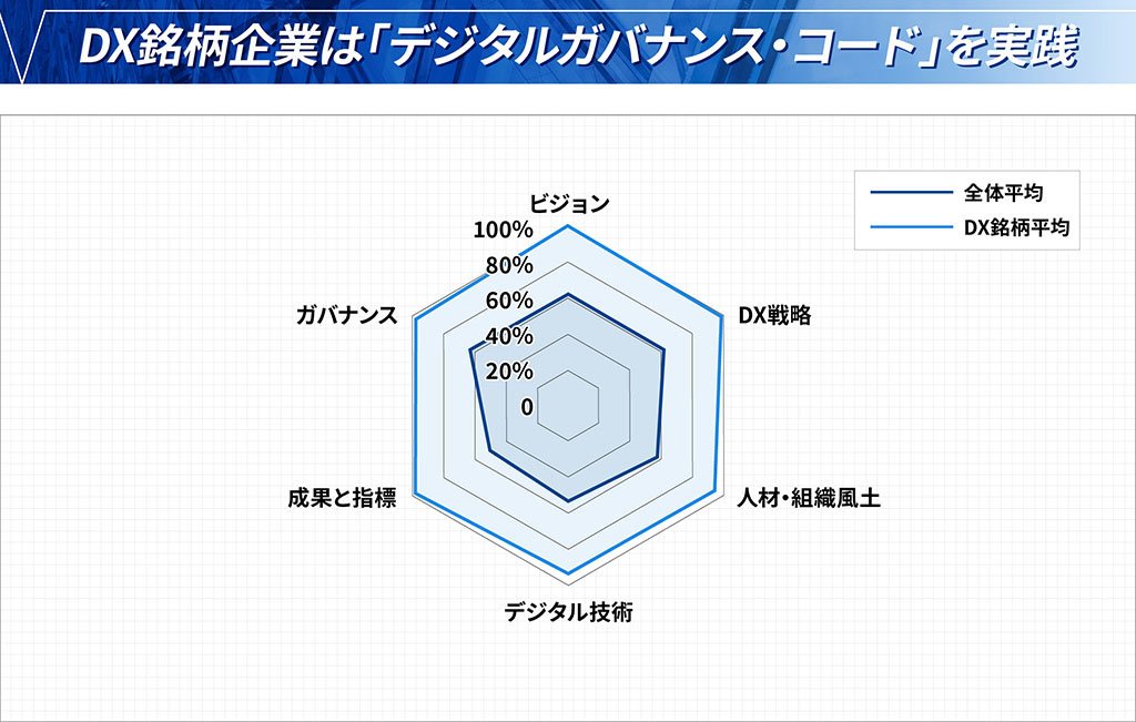 DX銘柄企業は「デジタルガバナンス・コード」を実践