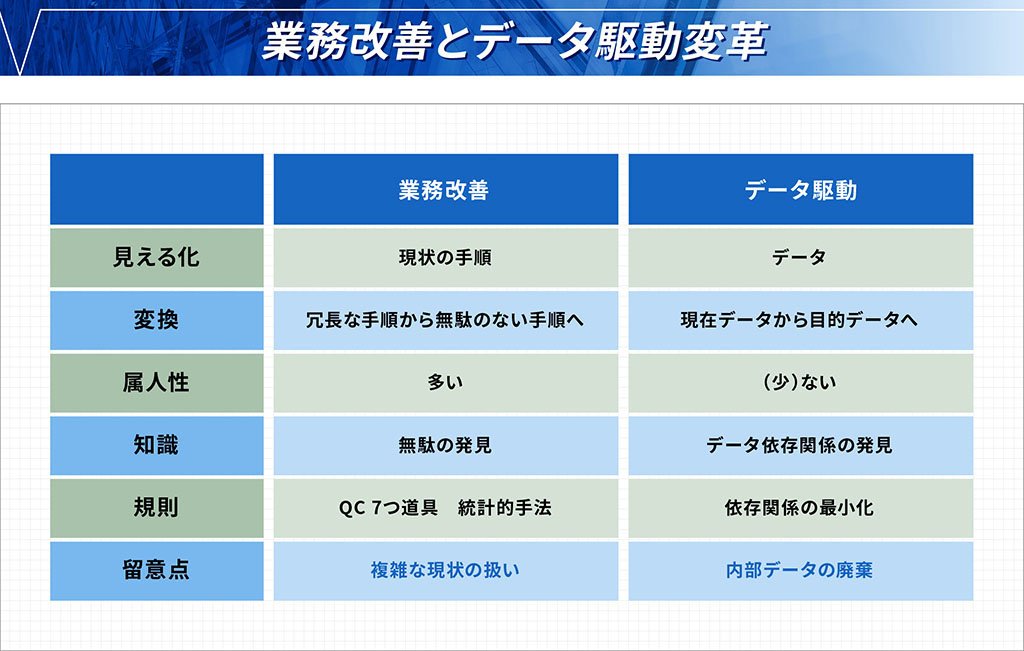 業務改善とデータ駆動変革