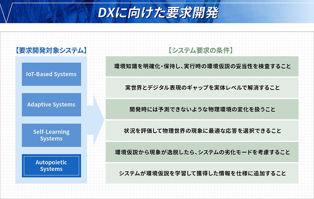 DXに向けた要求開発