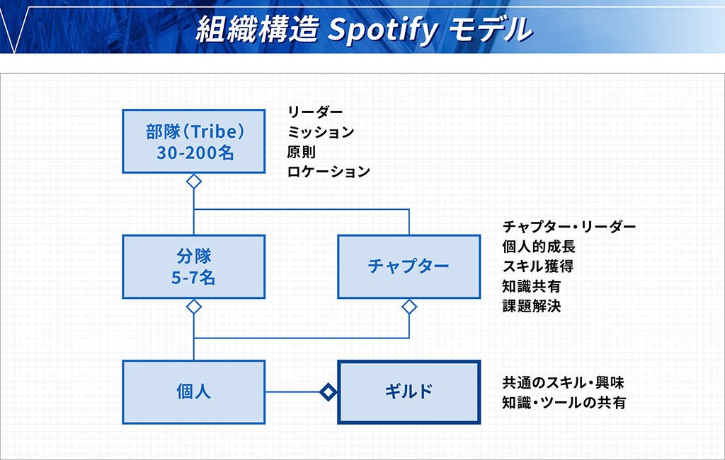 組織構造 Spotify モデル