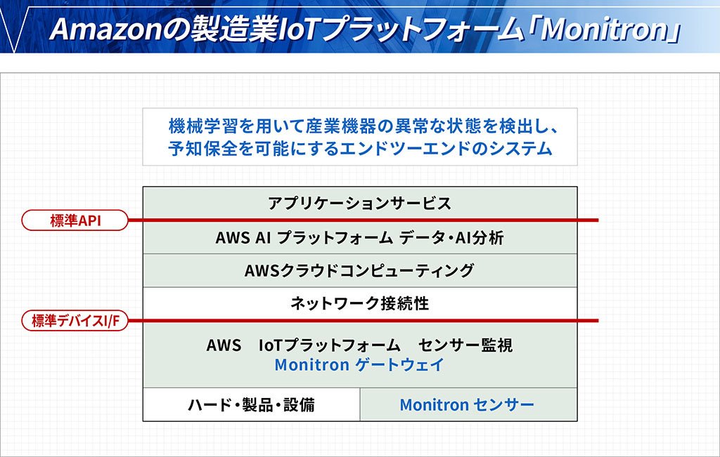 Amazonの製造業IoTプラットフォーム Monitron