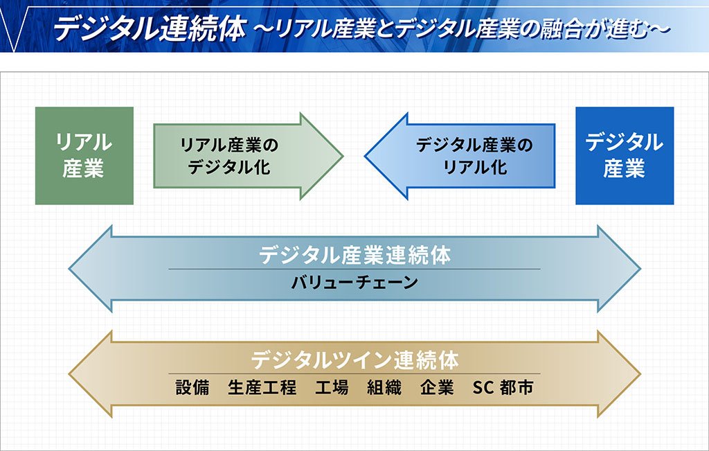 デジタル連続体 リアル産業とデジタル産業の融合が進む