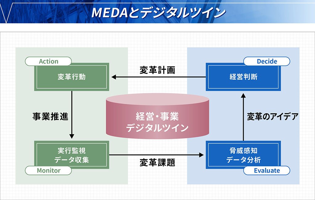 MEDAとデジタルツイン