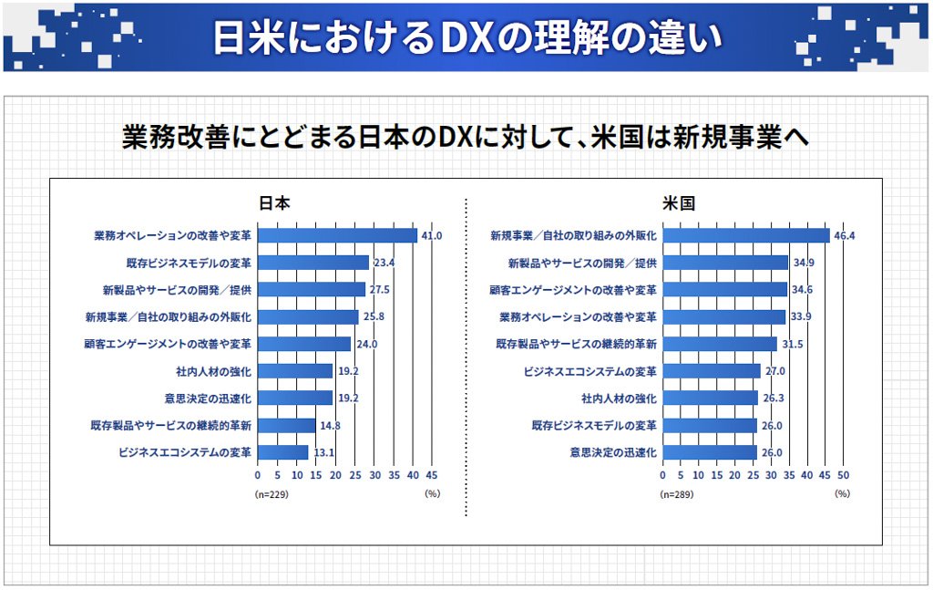 日米におけるDXの理解の違い