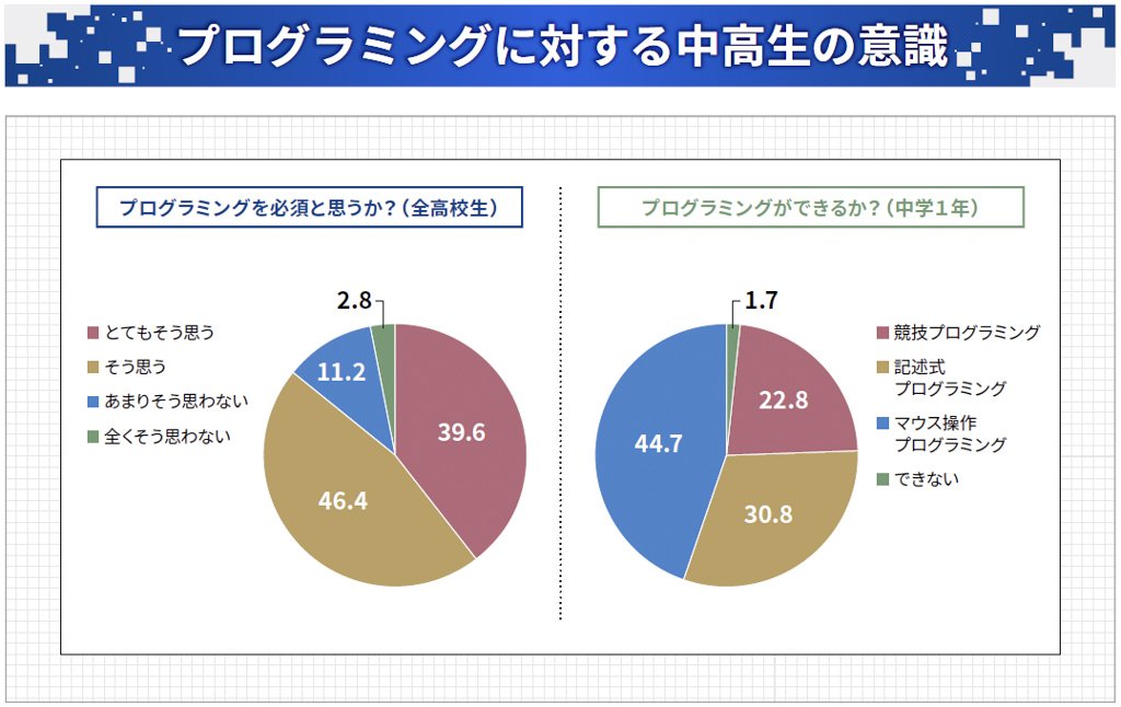 今の中高生はプログラミングを必須と考える