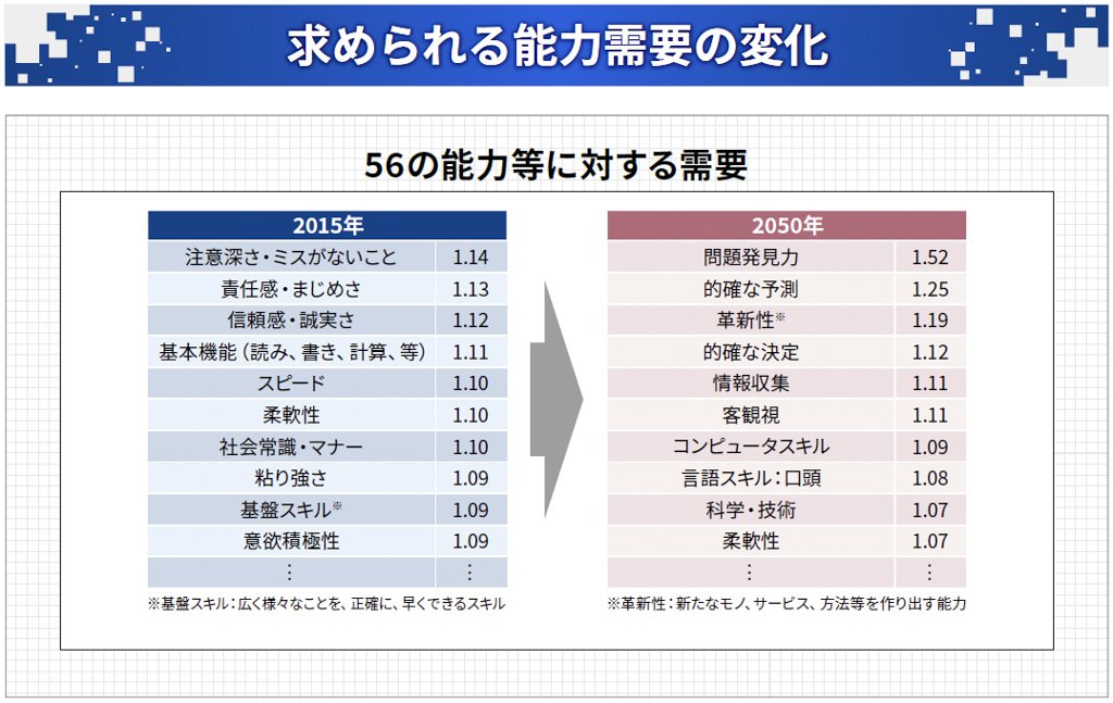 求められる能力需要の変化