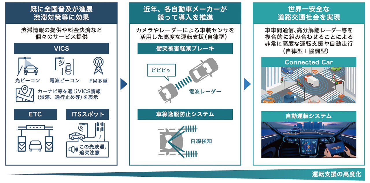 電波の利用から見たモビリティの進化イメージ