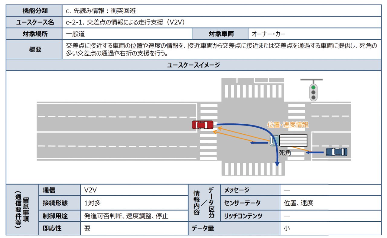 自動運転にV2X通信が必要となるユースケースの一例