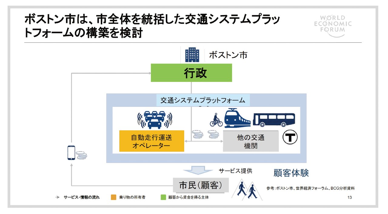 市全体を統括した交通システムプラットフォーム構想