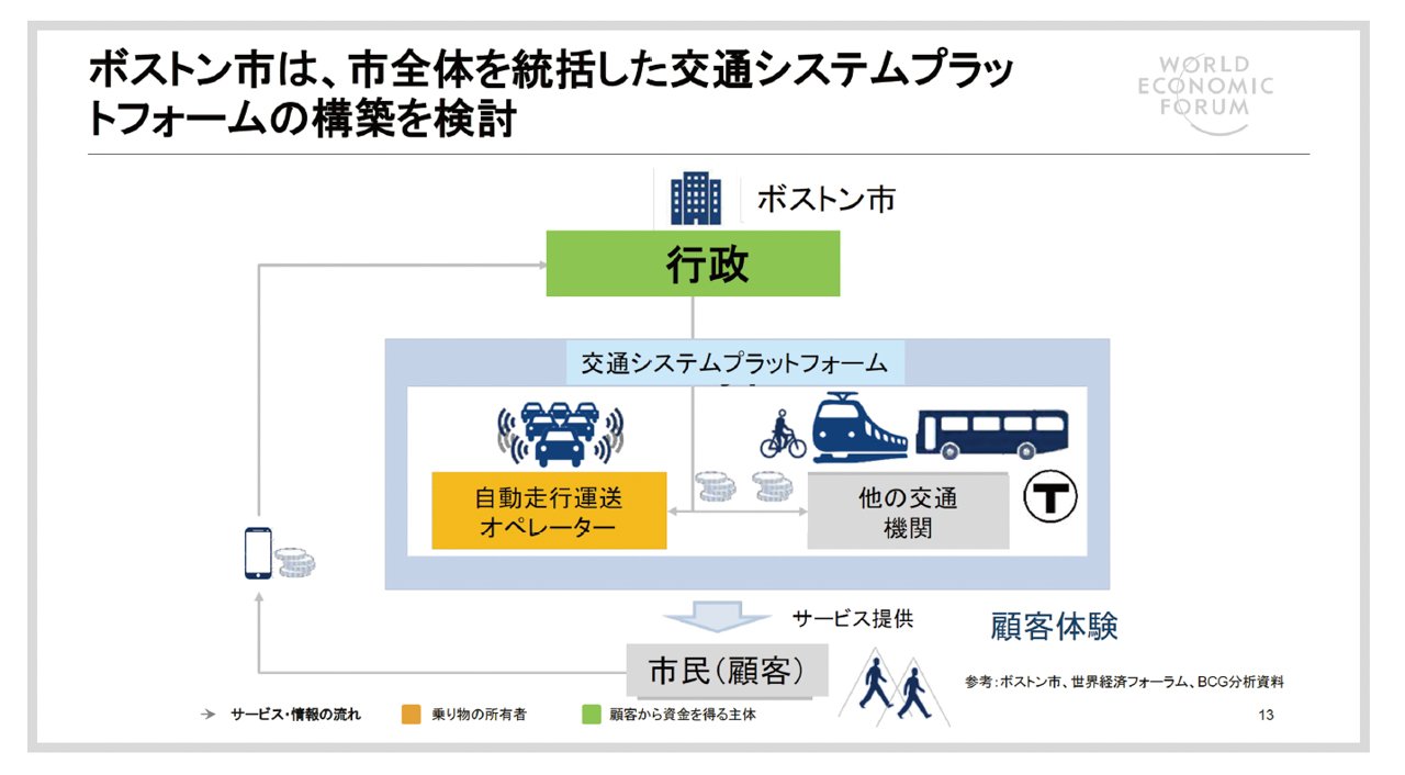 市全体を統括した交通システムプラットフォーム構想