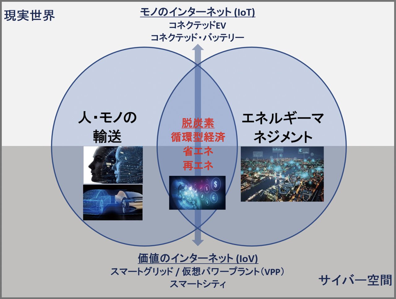 EV・車載電池の提供価値