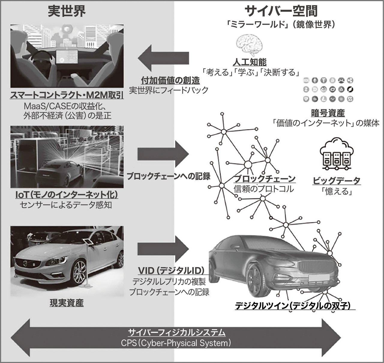 車のデジタルツインと信頼のプロトコル