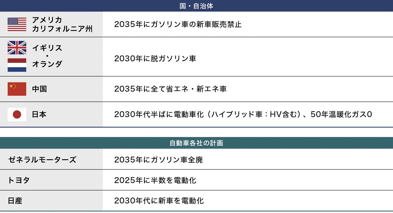 脱酸素化に向けた各国および主な企業の動向