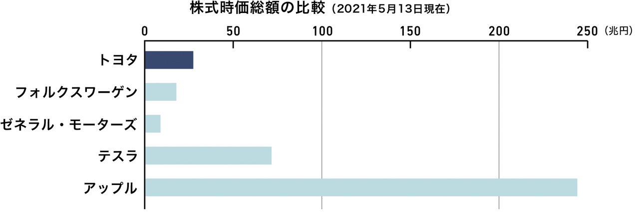 株式時価総額の比較