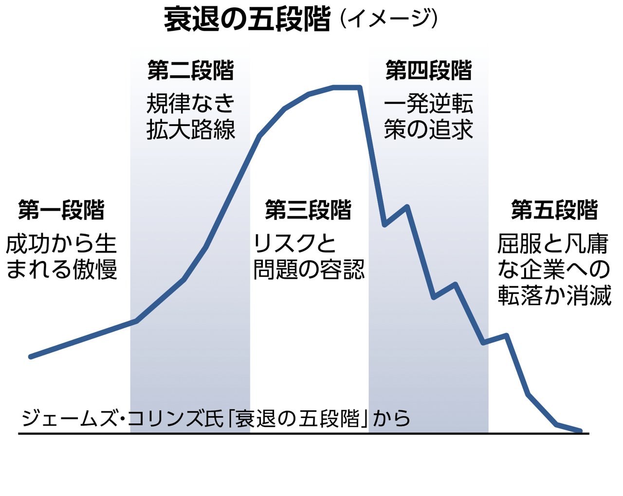 米国の経営学者、ジェームズ・コリンズ氏が提唱する「衰退の五段階」のイメージ